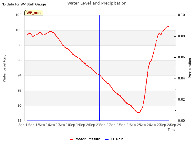 plot of Water Level and Precipitation