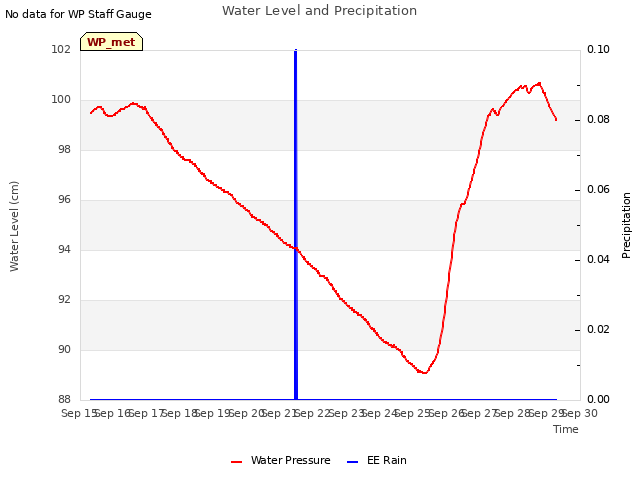 plot of Water Level and Precipitation