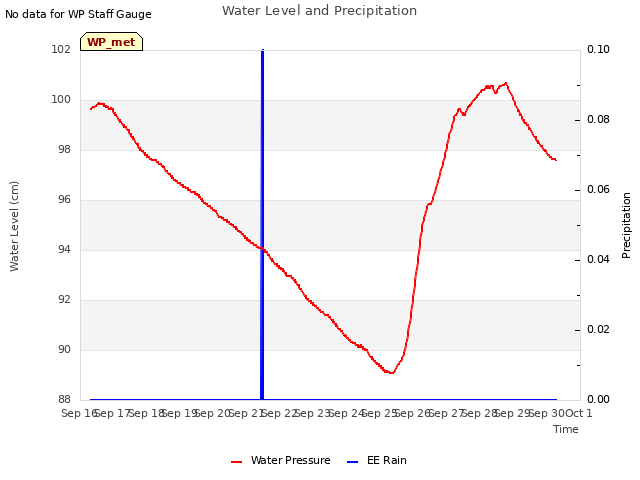 plot of Water Level and Precipitation