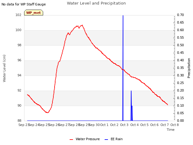 plot of Water Level and Precipitation