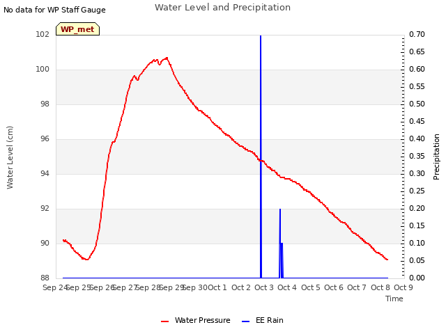 plot of Water Level and Precipitation