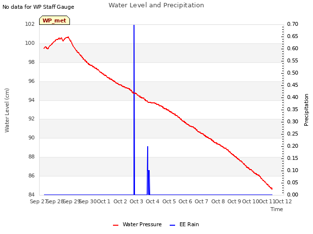 plot of Water Level and Precipitation