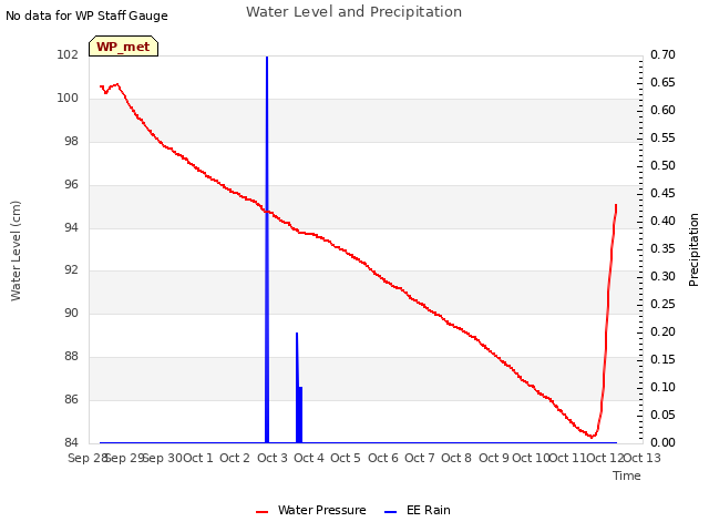 plot of Water Level and Precipitation