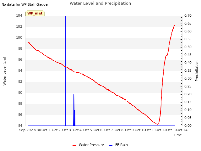 plot of Water Level and Precipitation