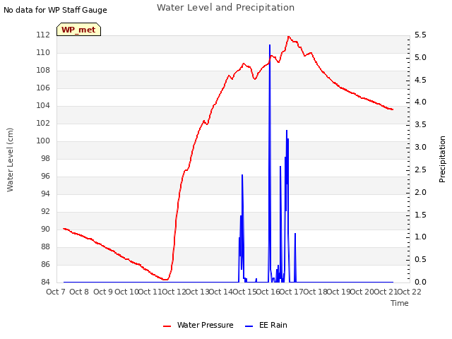 plot of Water Level and Precipitation