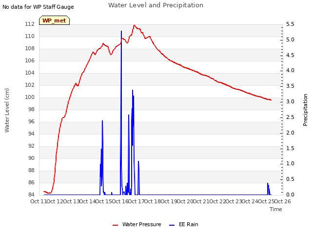 plot of Water Level and Precipitation