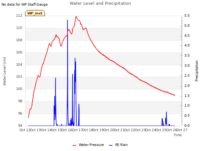 plot of Water Level and Precipitation