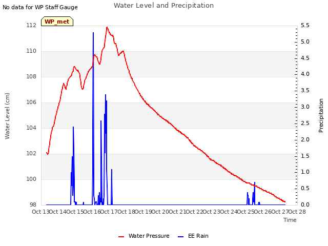 plot of Water Level and Precipitation