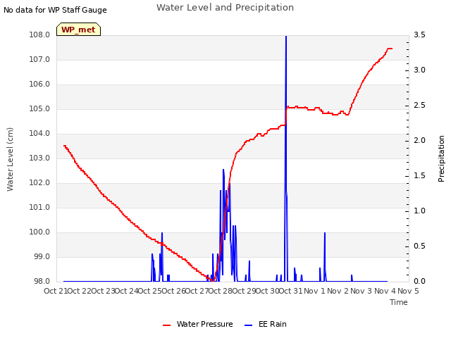 plot of Water Level and Precipitation