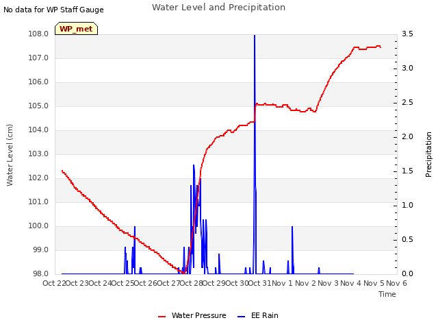 plot of Water Level and Precipitation