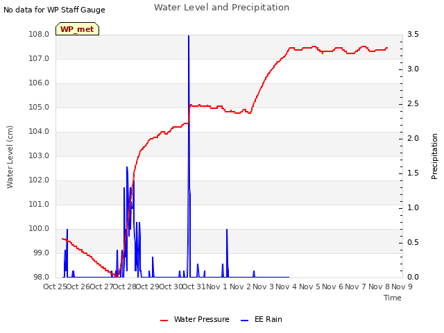 plot of Water Level and Precipitation