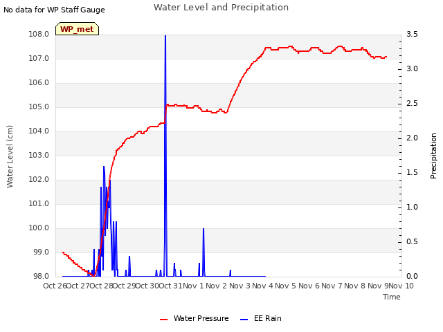 plot of Water Level and Precipitation