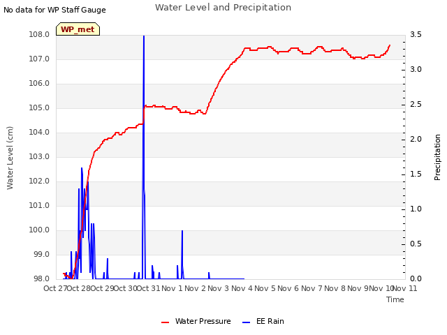 plot of Water Level and Precipitation