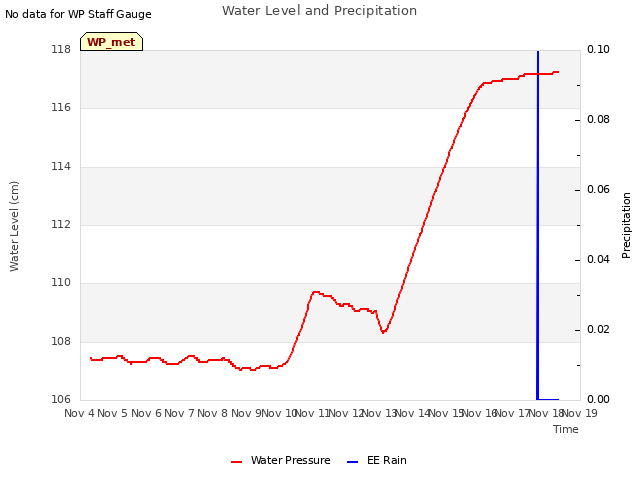 plot of Water Level and Precipitation