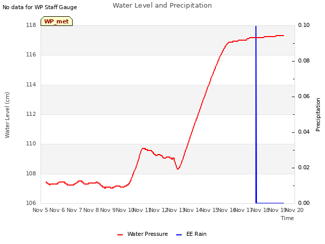plot of Water Level and Precipitation