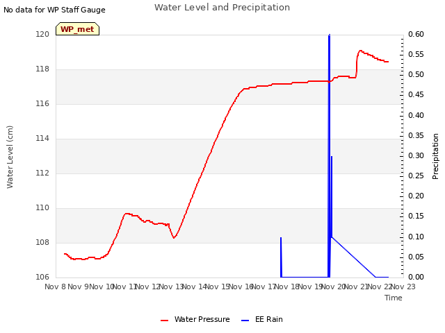 plot of Water Level and Precipitation