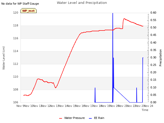 plot of Water Level and Precipitation