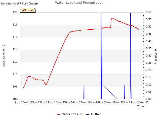 plot of Water Level and Precipitation