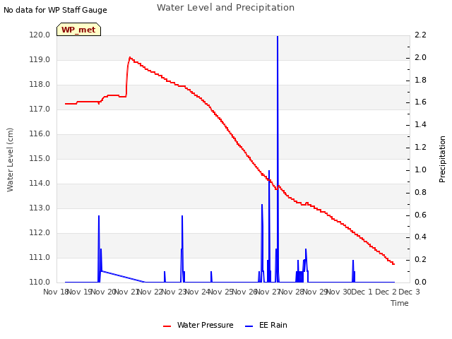 plot of Water Level and Precipitation