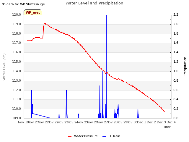 plot of Water Level and Precipitation