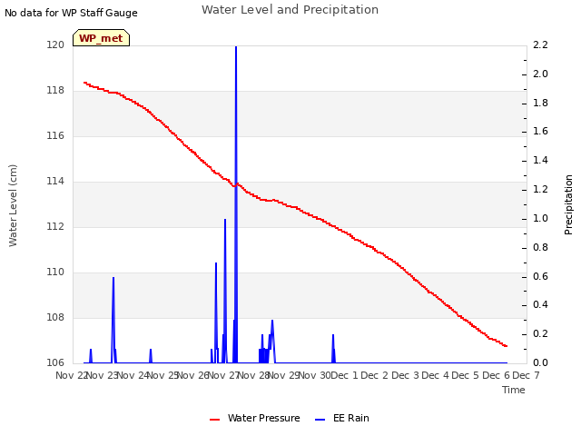 plot of Water Level and Precipitation