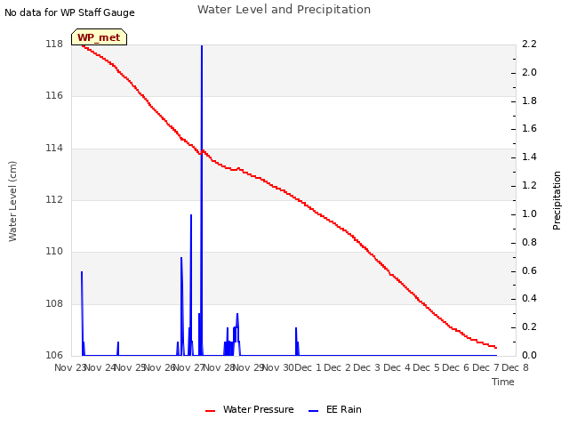 plot of Water Level and Precipitation