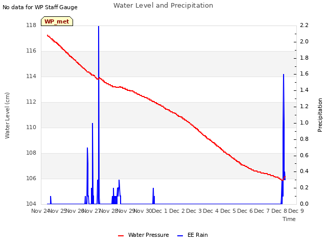 plot of Water Level and Precipitation