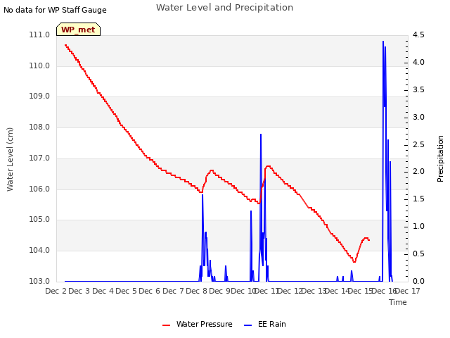 plot of Water Level and Precipitation