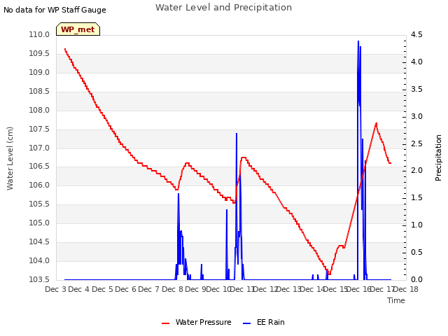 plot of Water Level and Precipitation