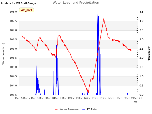 plot of Water Level and Precipitation