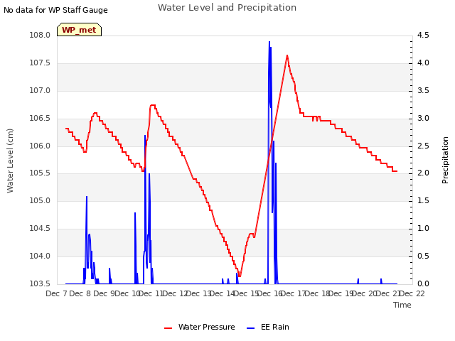 plot of Water Level and Precipitation