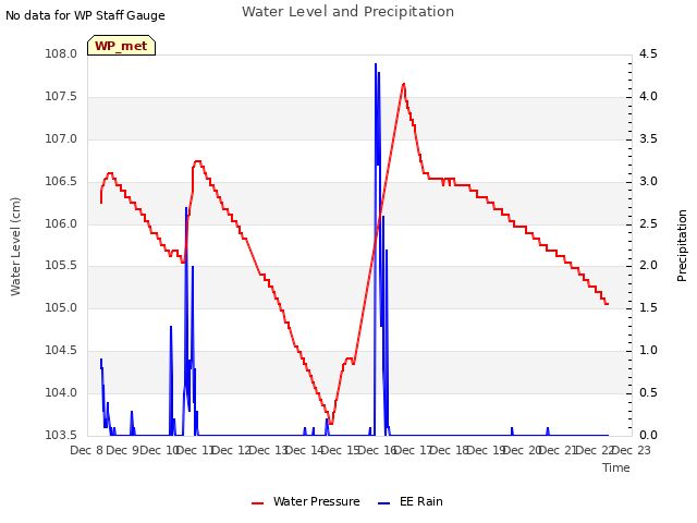 plot of Water Level and Precipitation