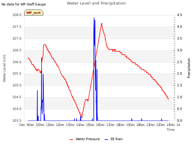 plot of Water Level and Precipitation