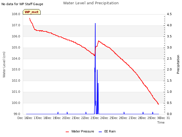 plot of Water Level and Precipitation