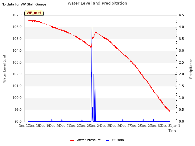 plot of Water Level and Precipitation