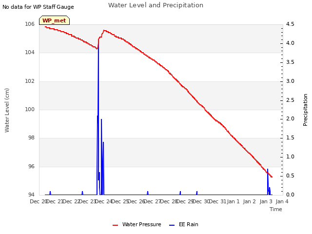 plot of Water Level and Precipitation