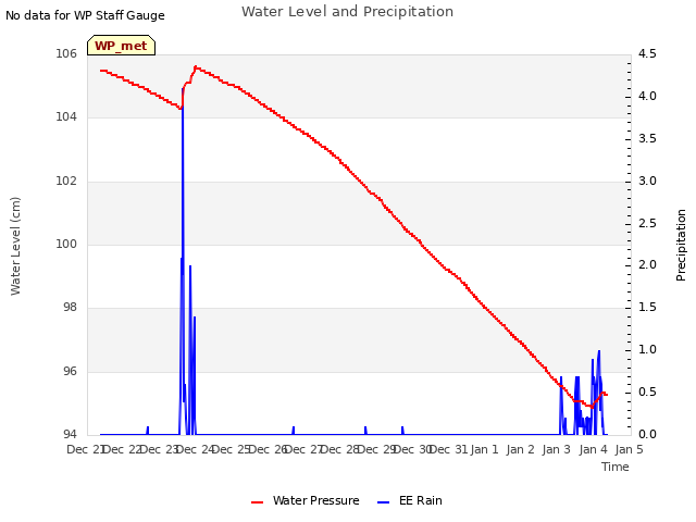 plot of Water Level and Precipitation