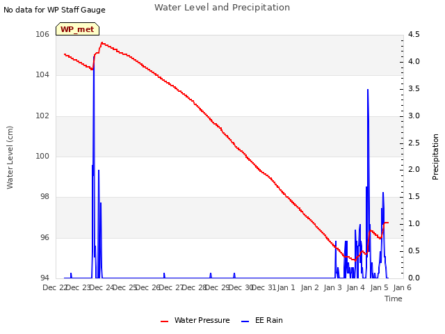 plot of Water Level and Precipitation