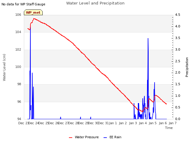 plot of Water Level and Precipitation