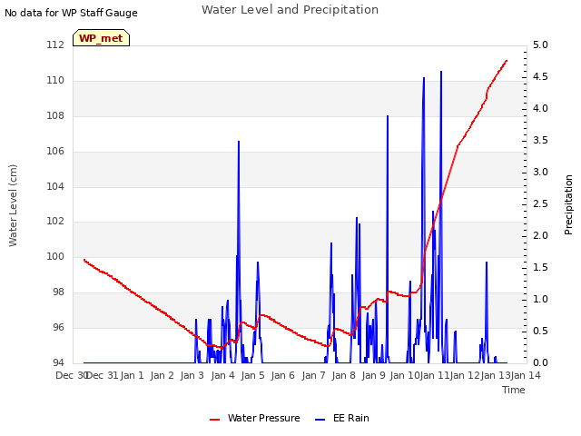 plot of Water Level and Precipitation