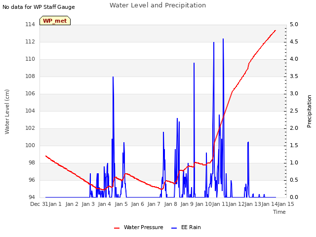 plot of Water Level and Precipitation
