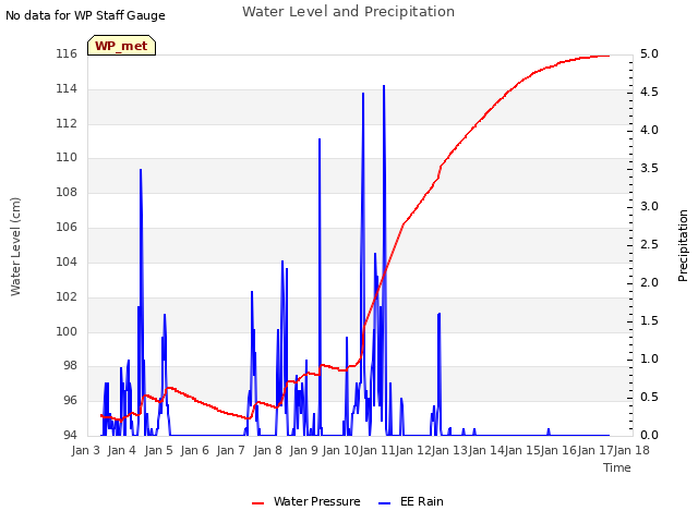 plot of Water Level and Precipitation