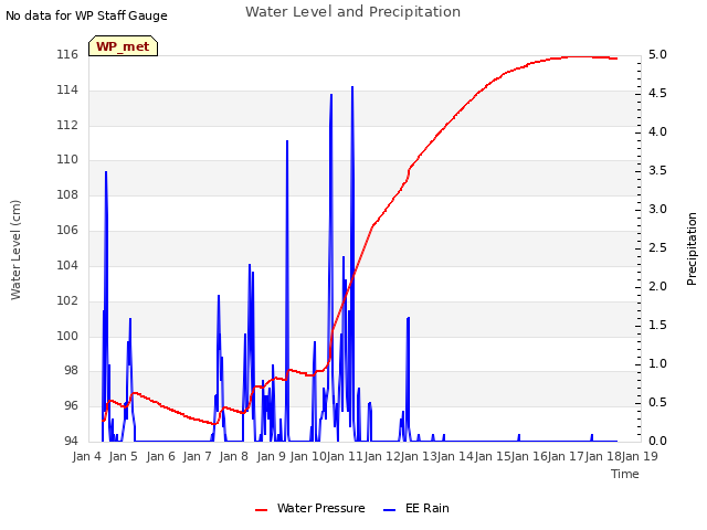 plot of Water Level and Precipitation