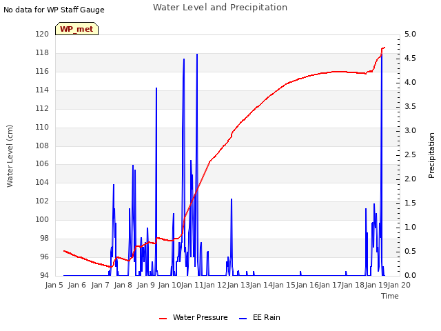 plot of Water Level and Precipitation