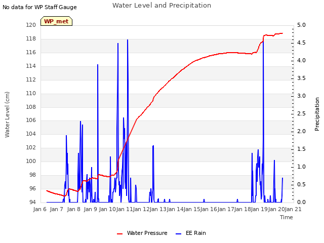 plot of Water Level and Precipitation