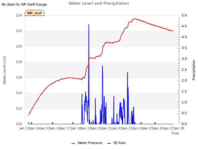 plot of Water Level and Precipitation