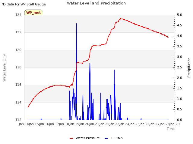 plot of Water Level and Precipitation