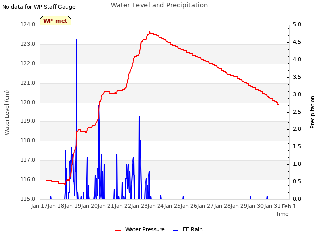 plot of Water Level and Precipitation