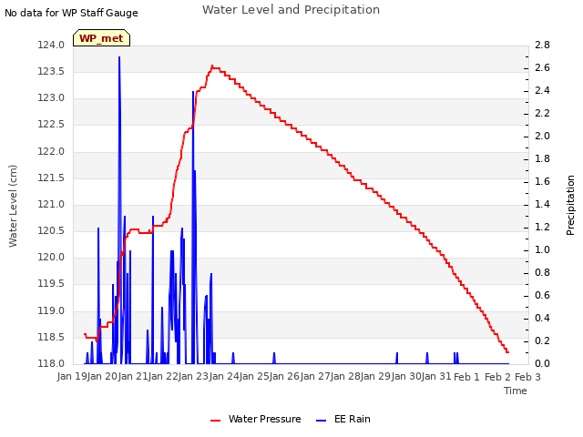 plot of Water Level and Precipitation