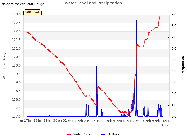 plot of Water Level and Precipitation